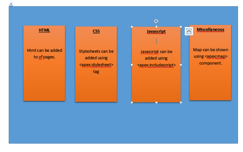 What kind of contents can be added to visualforce?