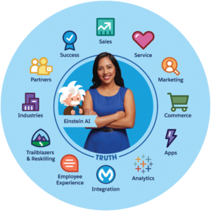 Salesforce Developer Interview