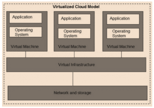 virtualization in cloud computing