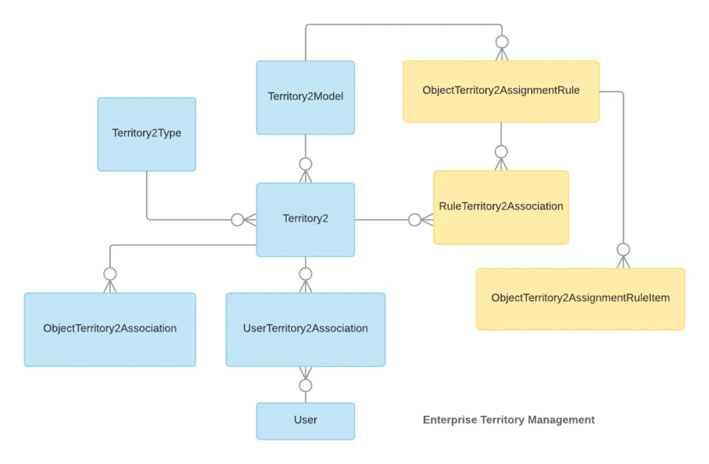 Salesforce Territory Management