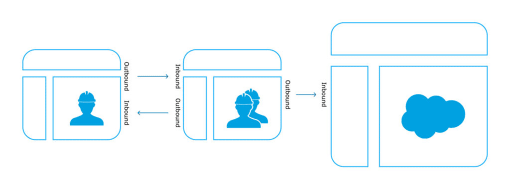 Salesforce Change Sets