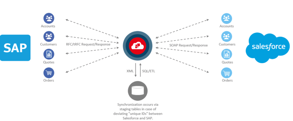 Salesforce SAP Integration