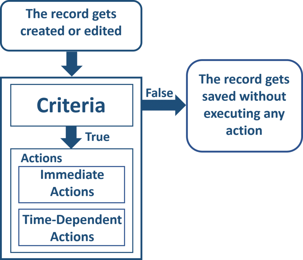 Salesforce Workflow Rules