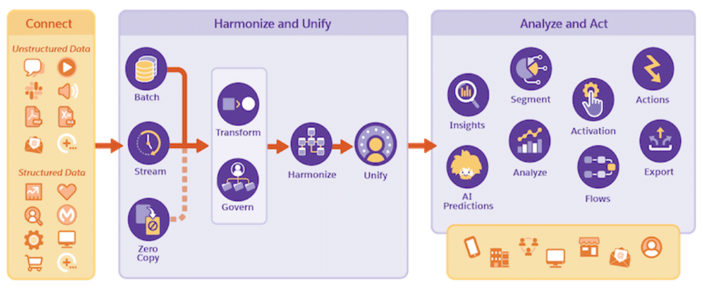 salesforce data cloud